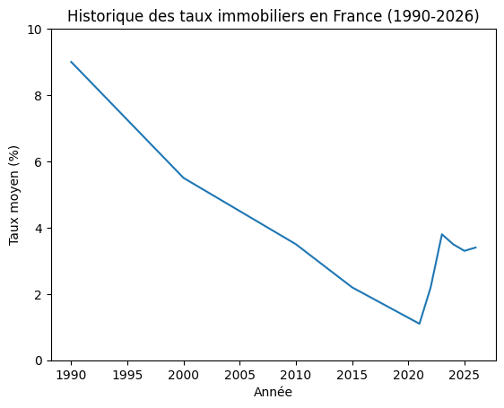 Taux crédit immobilier