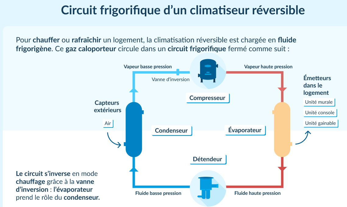 fonctionnement clim réversible
